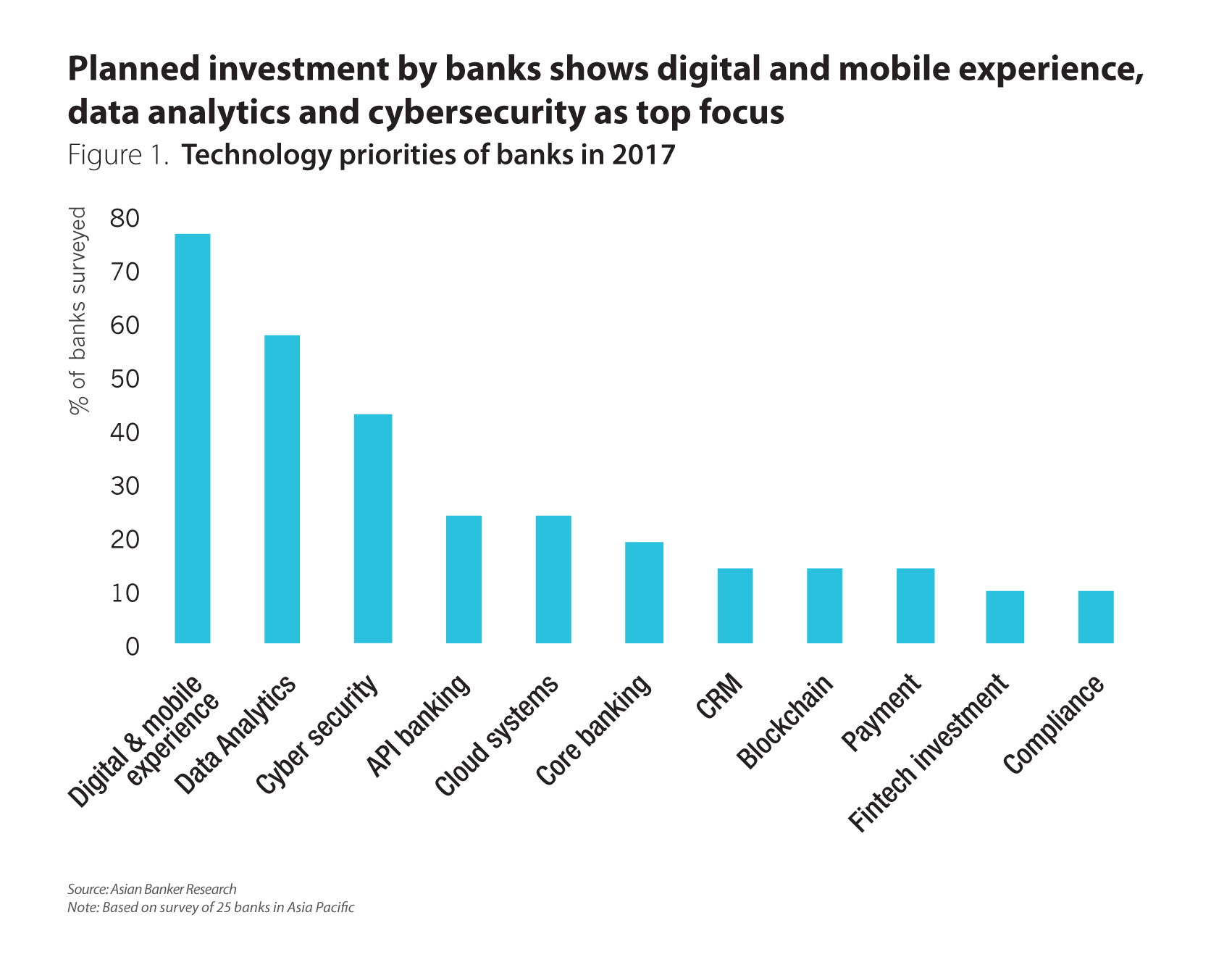 More banks are investing in new technologies to improve customer